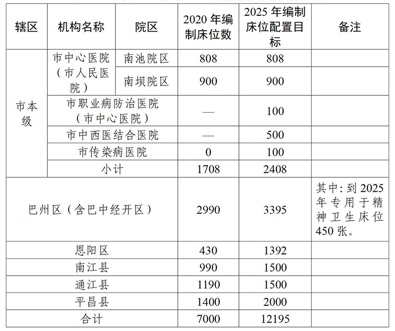 最新规定医生与床位比,“新医床配比标准新鲜出炉”