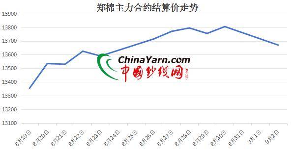 棉纱最新行情,棉纱价格动态，实时关注市场波动。