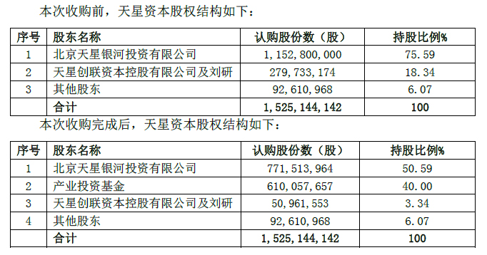 天星资本最新动态,天星资本近期资讯