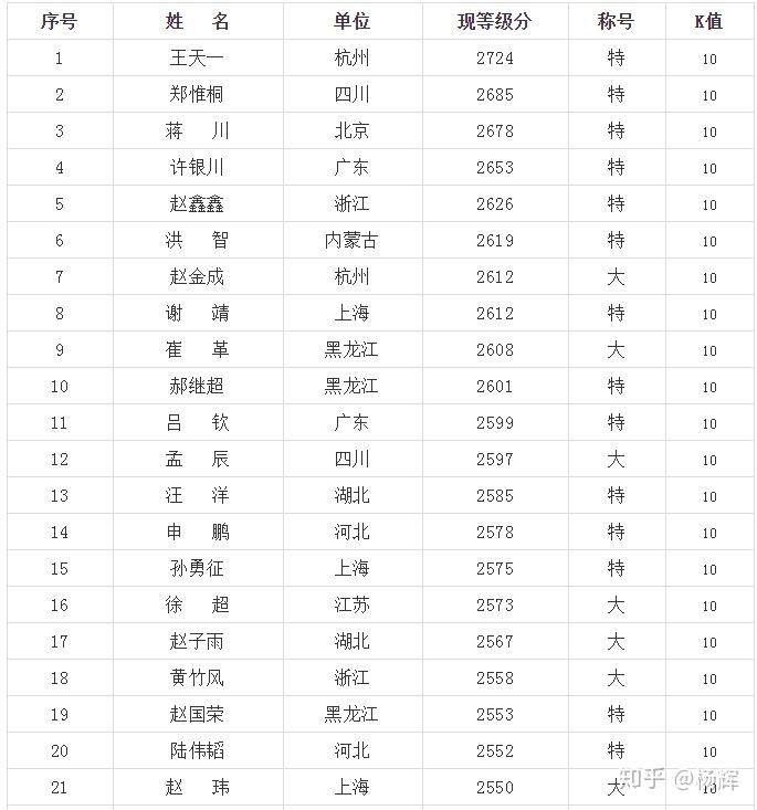 2017最新象棋等级分,2017年度象棋等级排名揭晓