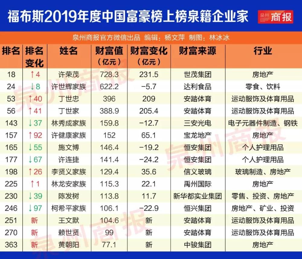 最新福建福安首富排行,福建福安最新富豪榜揭晓