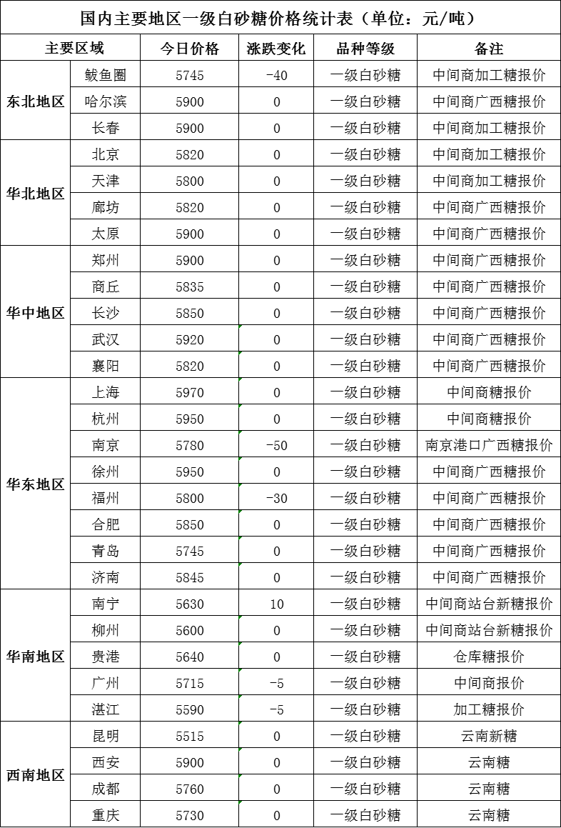 云南糖网最新白糖价格,云南白糖市场最新行情