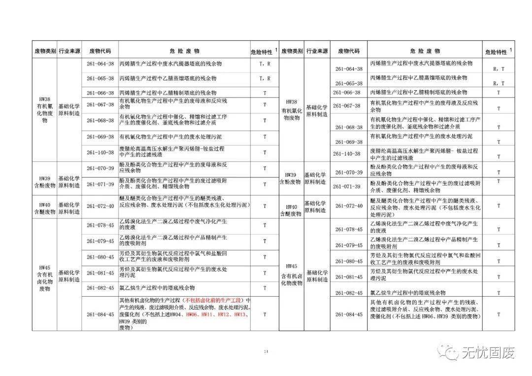 国家危险废物名录最新版,最新版国家危险废物清单