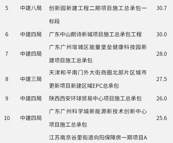 中国建筑最新中标,中国建筑成功斩获最新中标