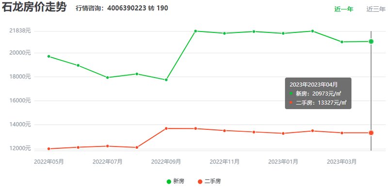 石岩最新房价,石岩近期楼市行情