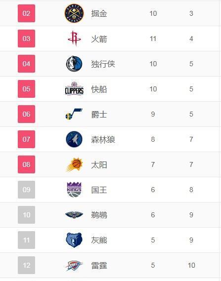 nba得分榜最新排,NBA最新得分排行榜揭晓