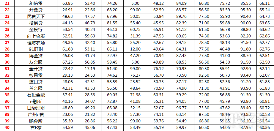 网贷之家最新评级,网贷之家最新排行榜