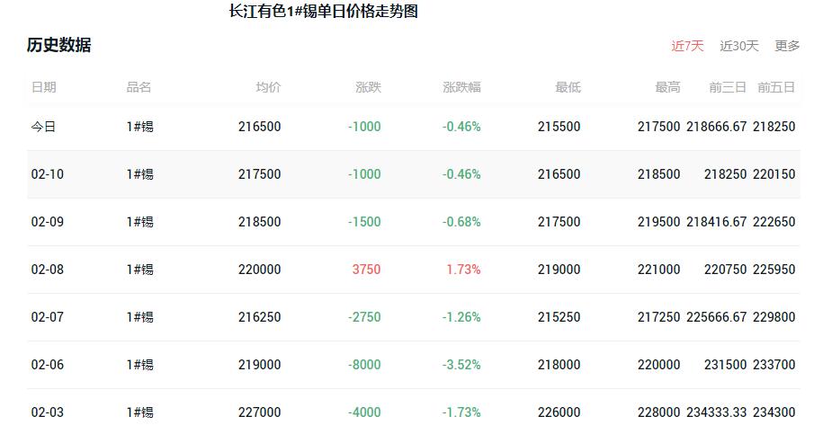 锡2017价格最新走势,锡价2017年动态走势