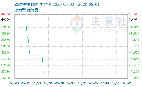 磷酸铁锂今日最新价格,磷酸铁锂今日行情一览