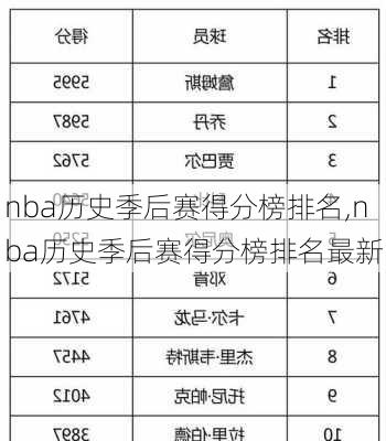 nba季后赛总得分排行榜最新,NBA季后赛得分榜实时更新