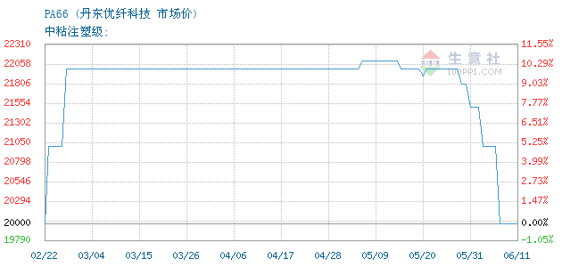 pa66最新价格,PA66近期行情