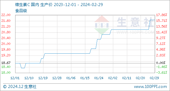 维生素c涨价最新消息,“维生素C价格动态更新”