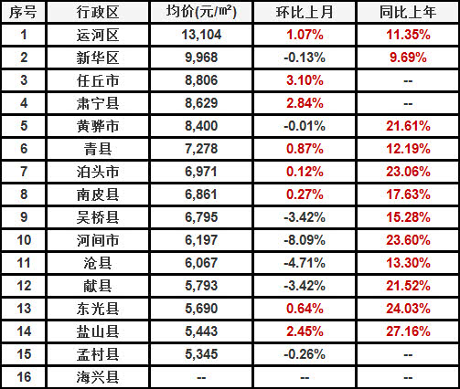 孟村地区2017年最新楼盘出售资讯