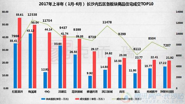 长沙房价最新动态2017年盘点