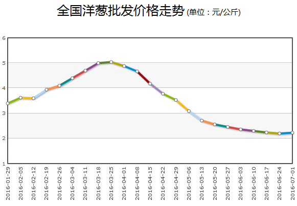 今日洋葱最新市场行情分析