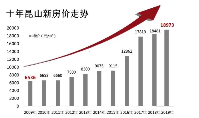 昆山城北房价最新房价：昆山城北最新房价一览