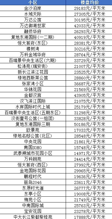 武汉光谷最新房价-武汉光谷房产价格动态