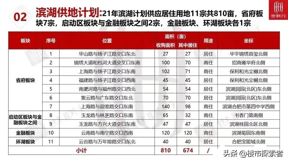 合肥滨湖在售新房一览