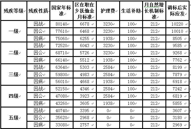 最新优抚金标准｜最新抚恤金政策解读