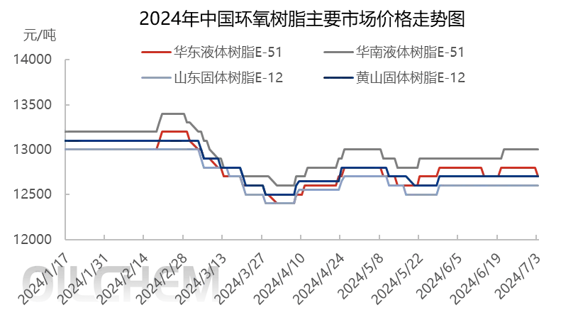 环氧树脂市场价格动态速览