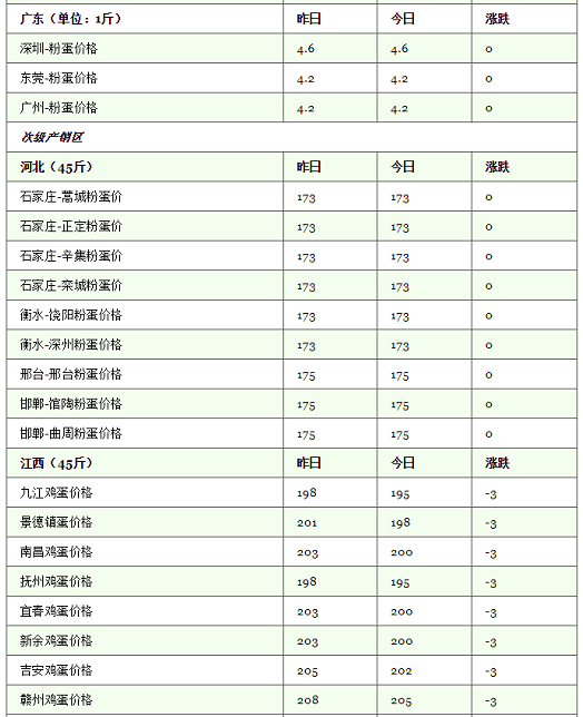 当前中国鸡蛋市场价格动态