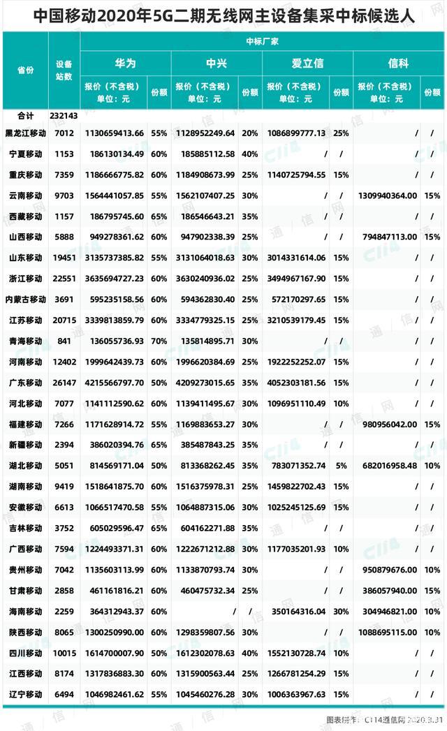 中国移动再创佳绩，成功斩获最新中标大奖！