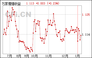 160633基金最新一期净值揭晓，实时追踪投资价值动态