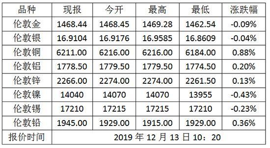 最新伦敦市场铜价走势分析