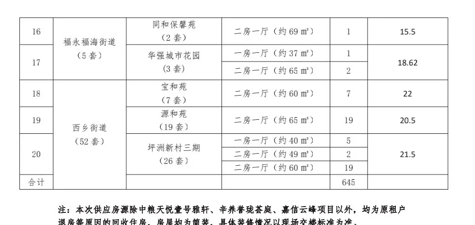 宝安区公共租赁住房最新动态及资讯速递