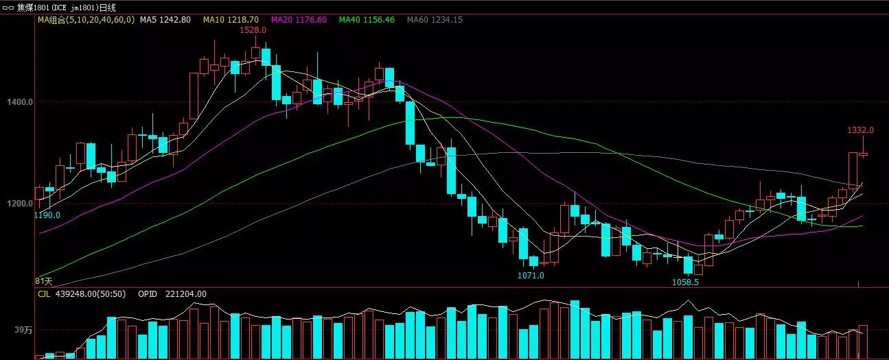 焦炭期货1801合约实时最新报价一览